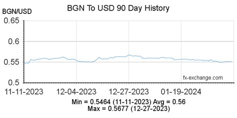 Bulgarian levs to US dollars Exchange Rate. Convert BGN/USD.